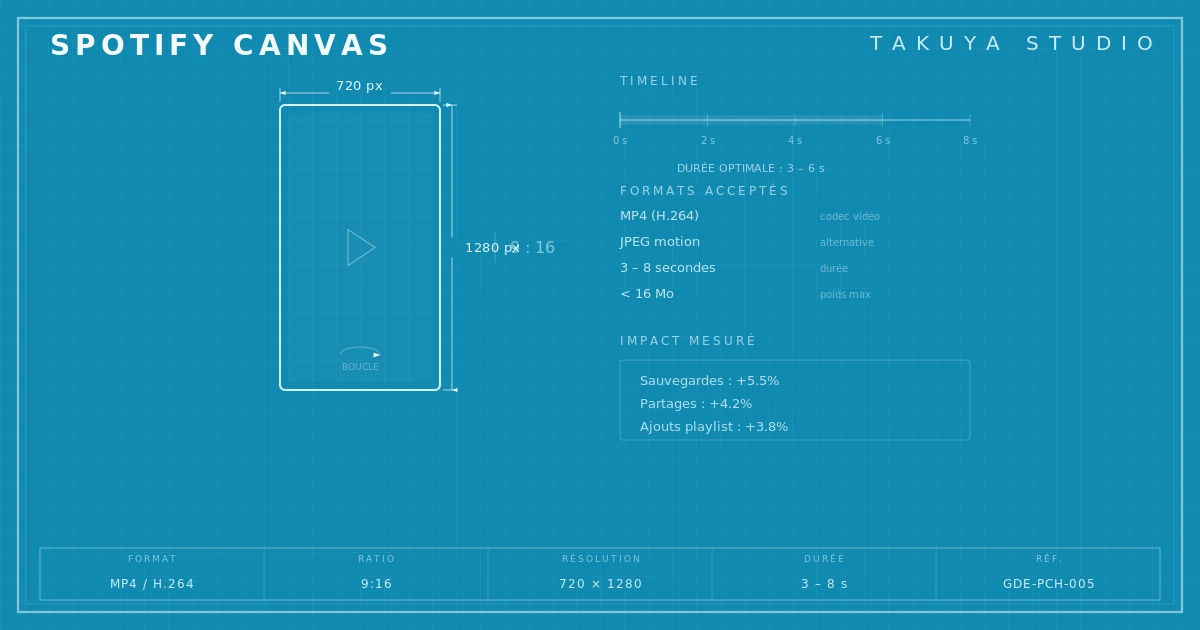 Sch&eacute;ma technique Spotify Canvas &mdash; format 9:16, timeline, codec et impact sur l'engagement